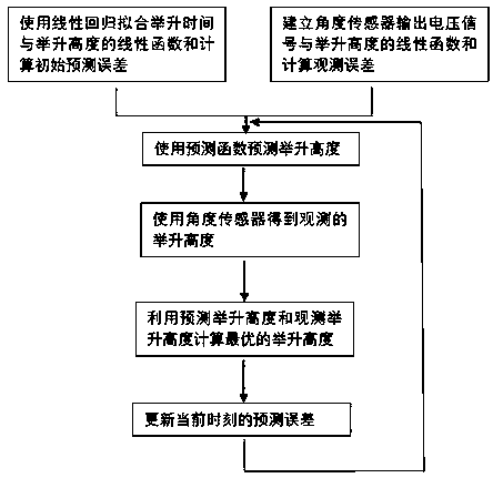 Method for calculating lifting height of scissor-type high-altitude work platform