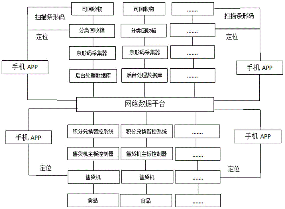 Vending machine vending and recyclables classification management method and system based on mobile phone app