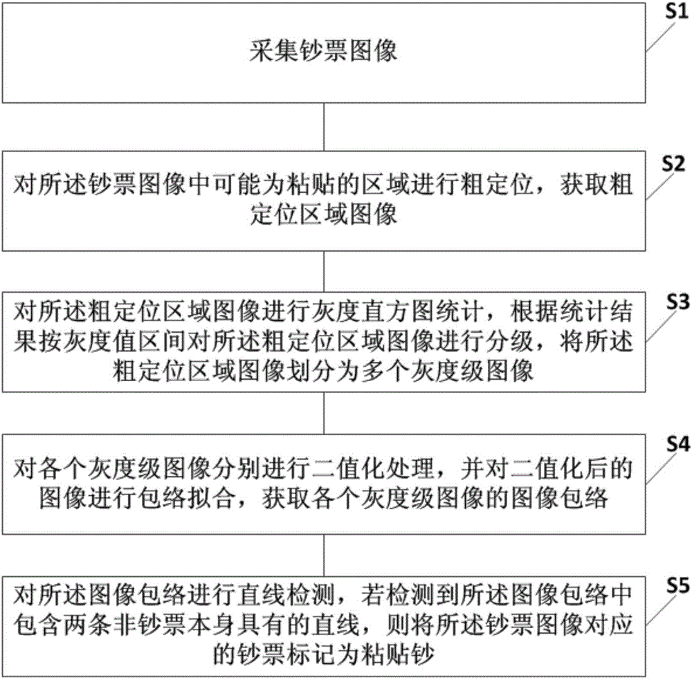 Pasted paper money detection method and device