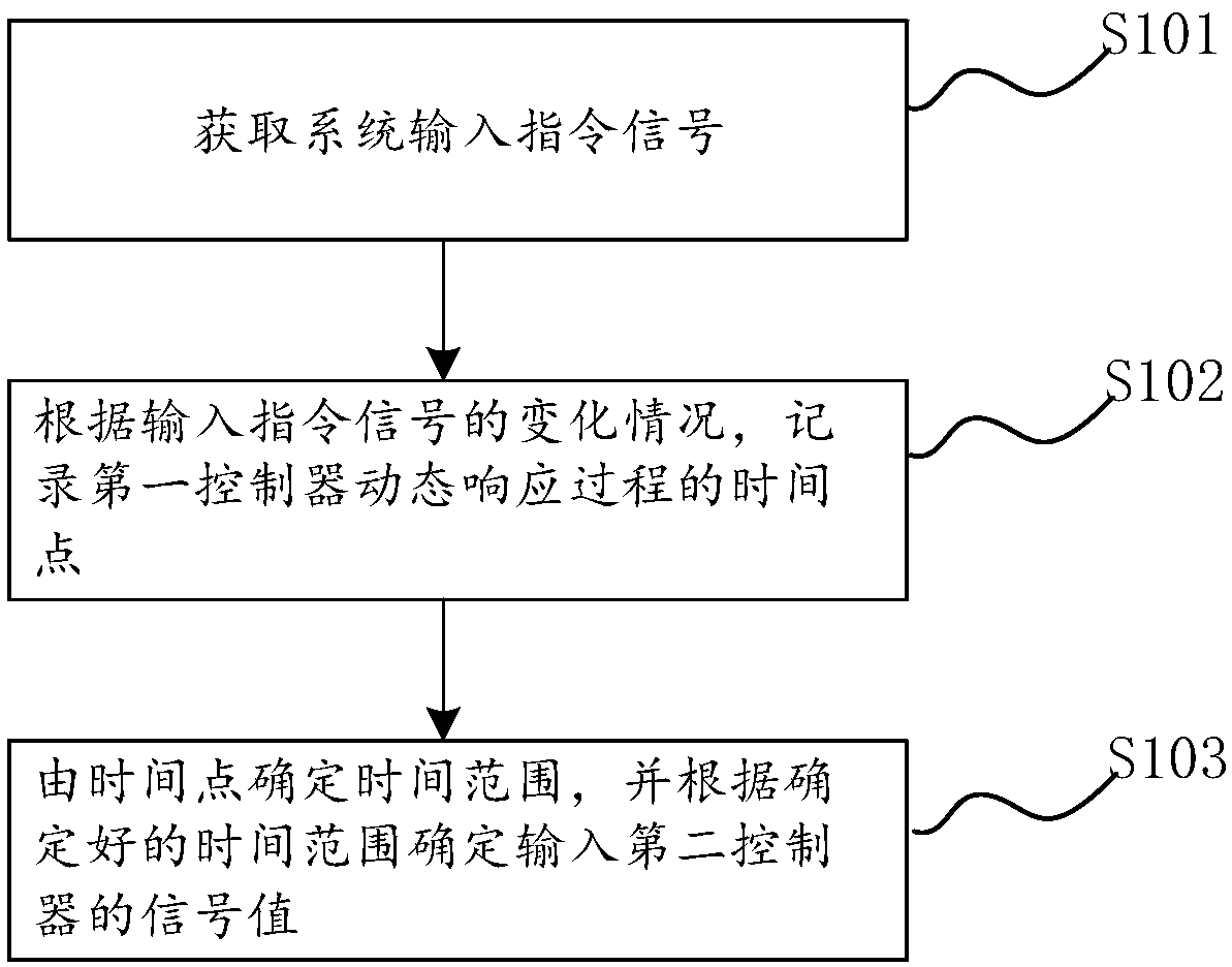 Control method and system for improving quality of output waveform of grid-connected converter