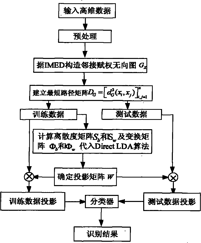 Isometric mapping based facial image recognition method