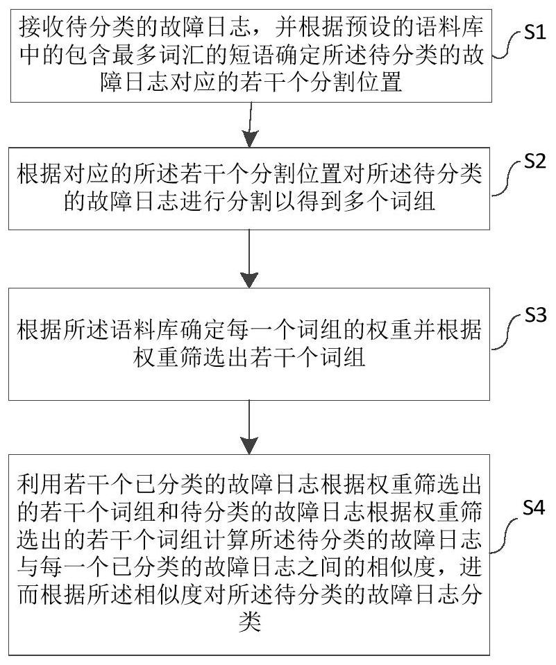 Fault log classification method, system and device and medium