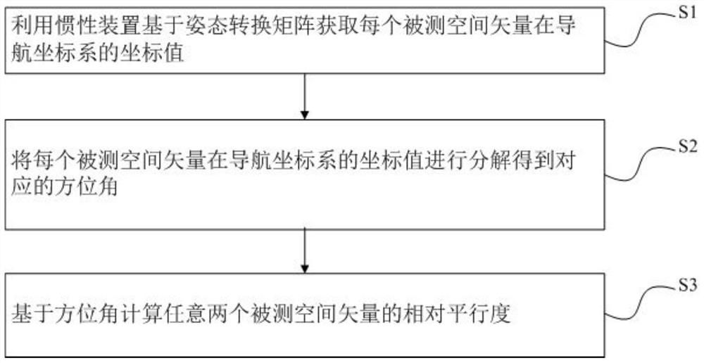 Space vector relative parallelism measurement method based on inertial device