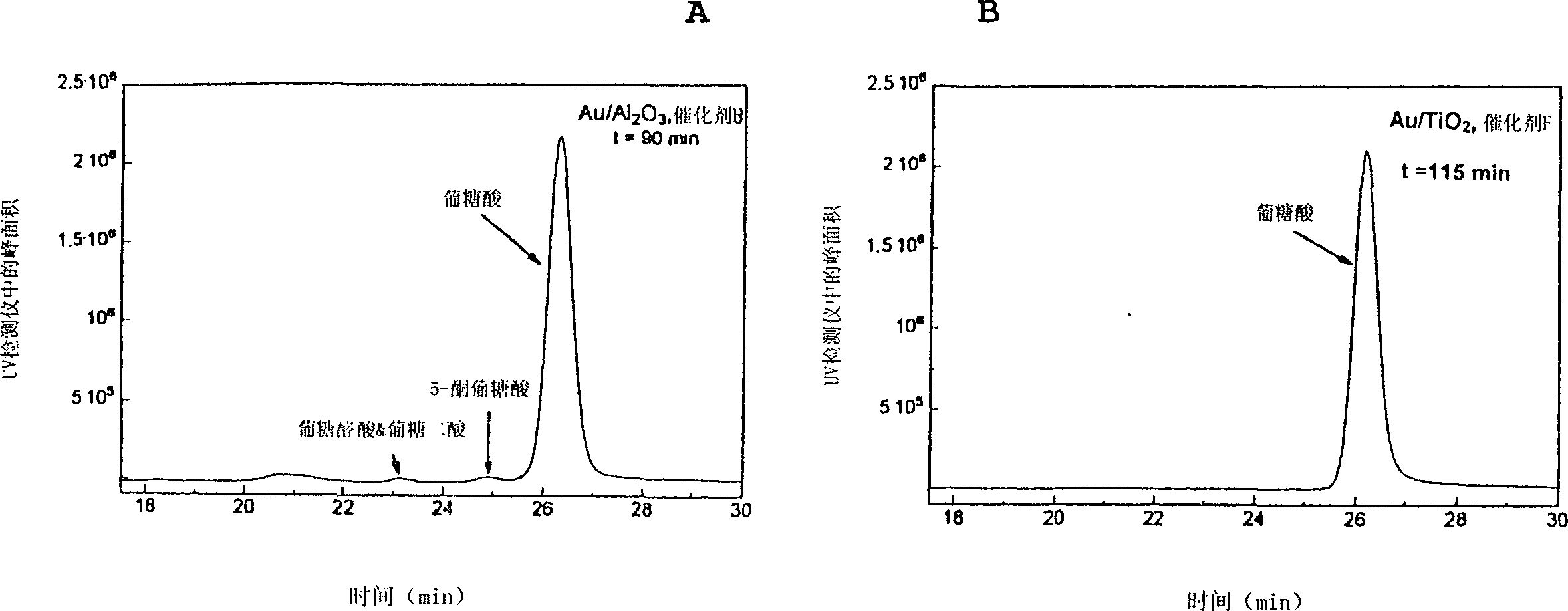 Method for selective carbohydrate oxidation using supported gold catalysts