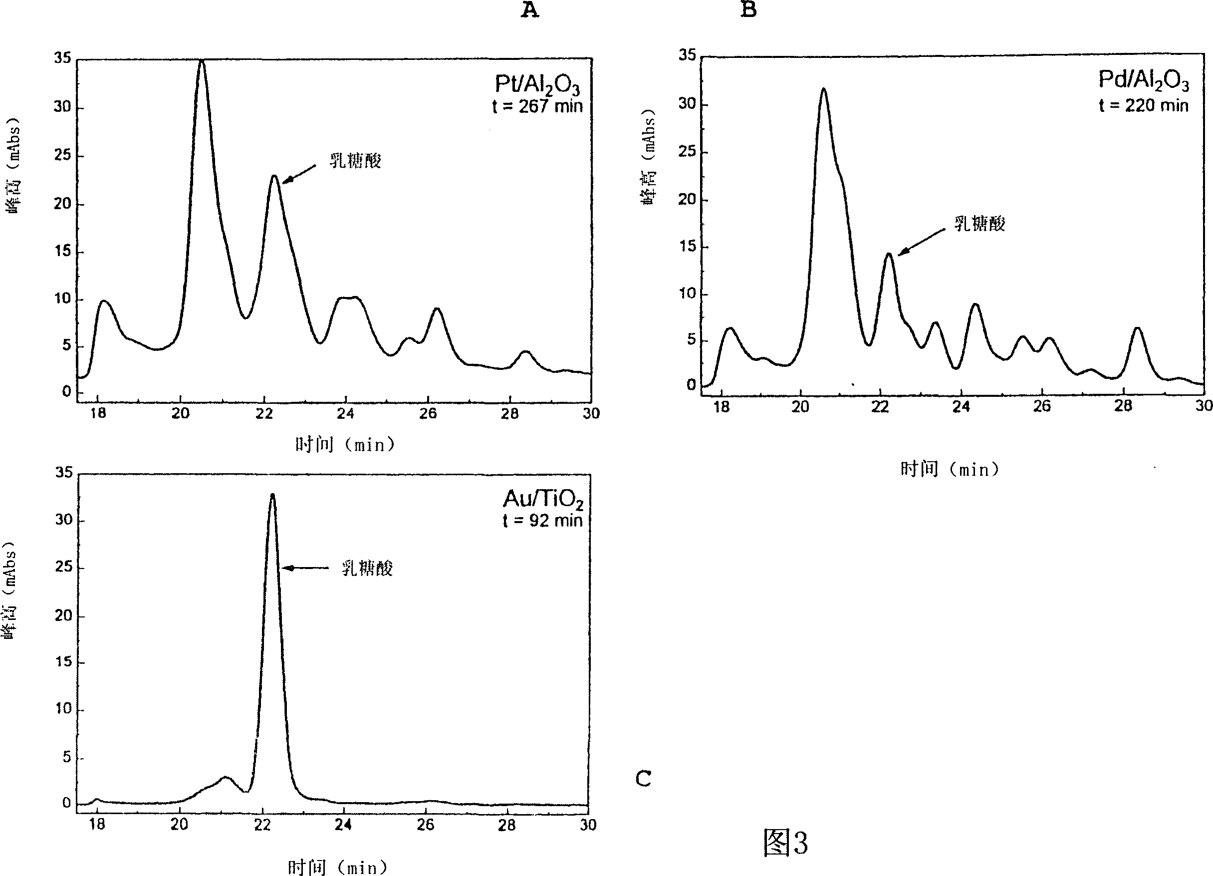 Method for selective carbohydrate oxidation using supported gold catalysts