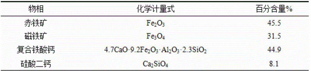 Iron ore sintering method and quantitative characterization method of mineral phase contents