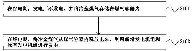 Power generation method and system of power plant combustion metallurgy coal gas