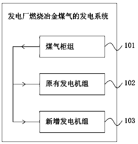 Power generation method and system of power plant combustion metallurgy coal gas