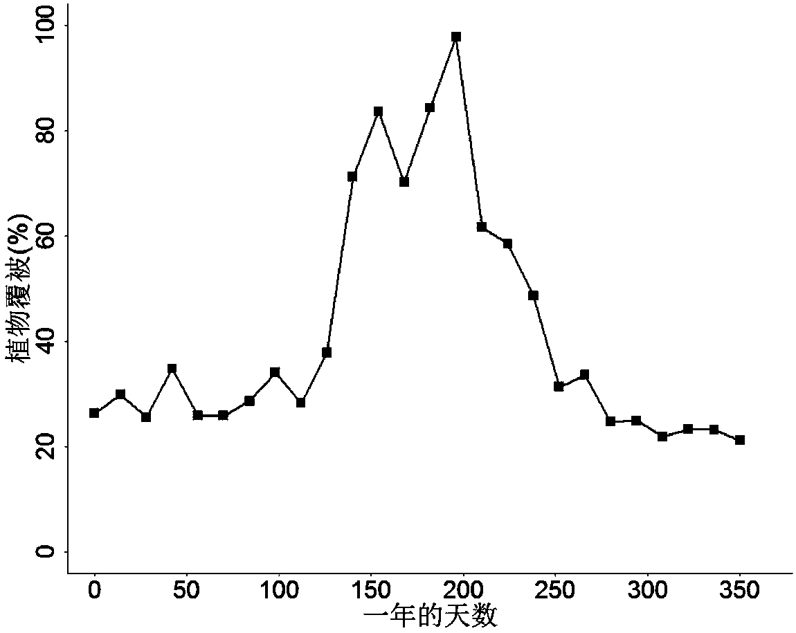 Technology and device for predicting plant community cover in terrestrial ecosystem