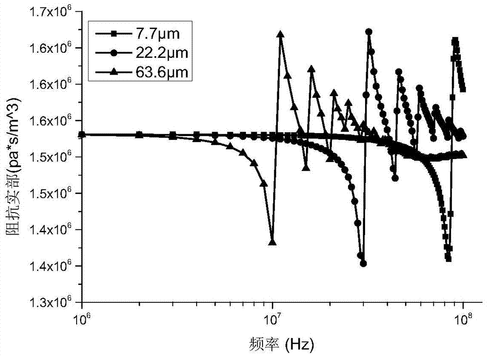 Measurement Method of Particle Concentration and Size Based on Ultrasonic Impedance Spectroscopy