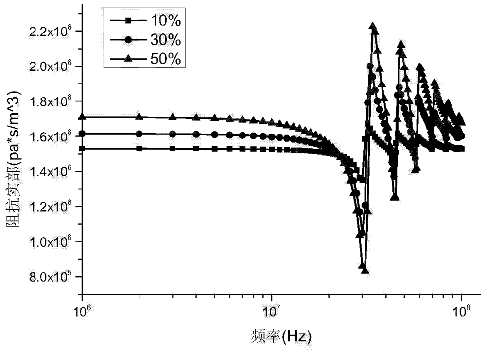 Measurement Method of Particle Concentration and Size Based on Ultrasonic Impedance Spectroscopy