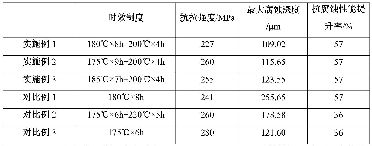 Production process for improving intergranular corrosion resistance of 6 series aluminum alloys