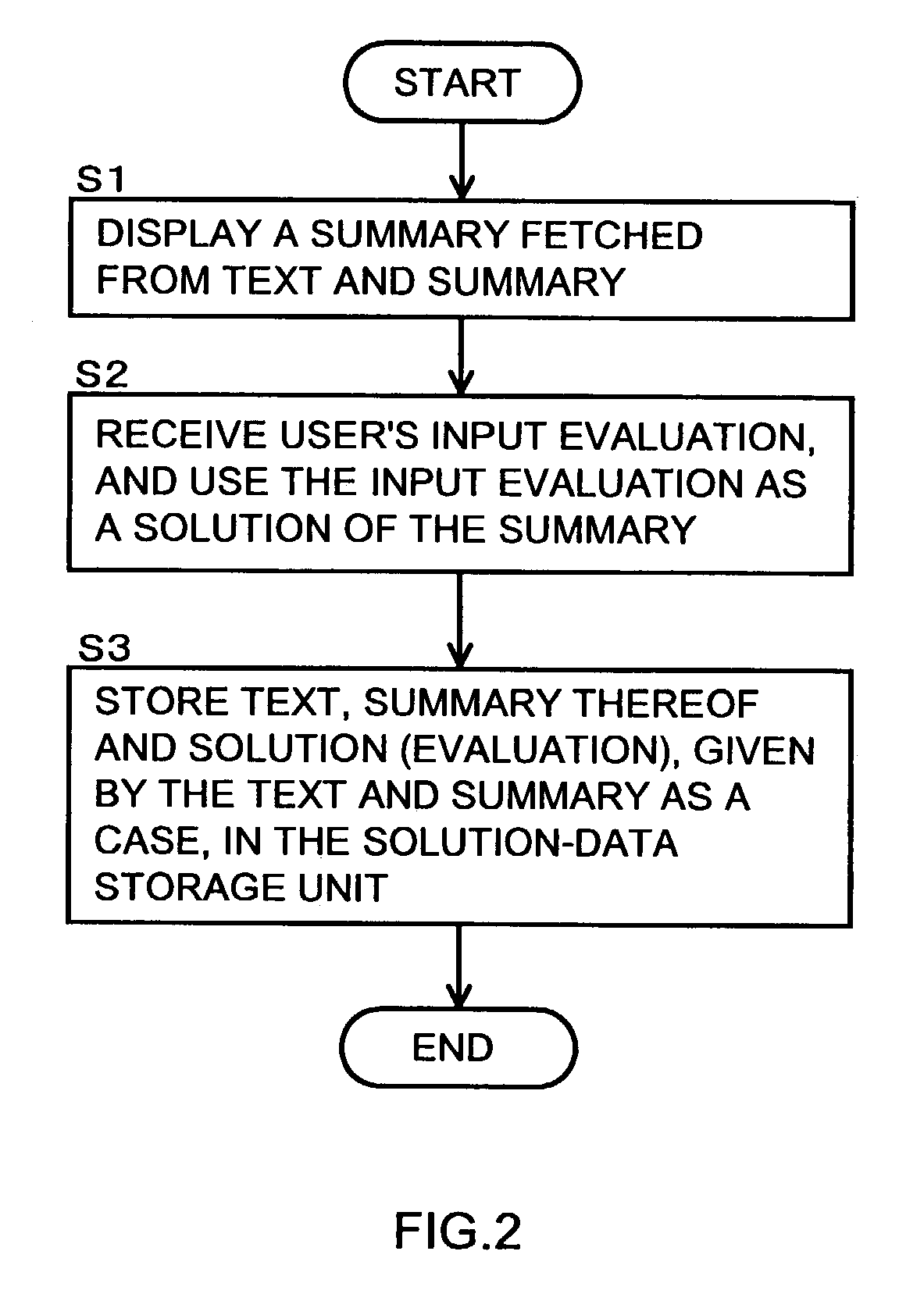 Solution data edit processing apparatus and method, and automatic summarization processing apparatus and method