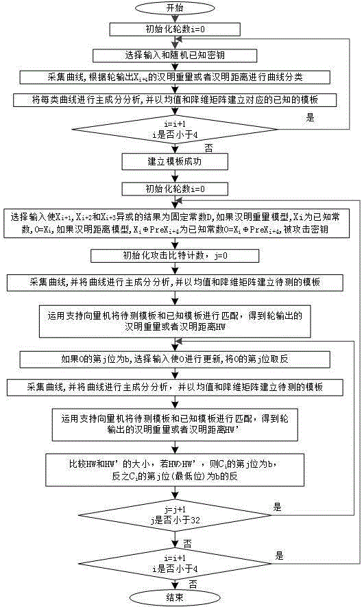 Template attack method in allusion to SM4 cipher algorithm round output
