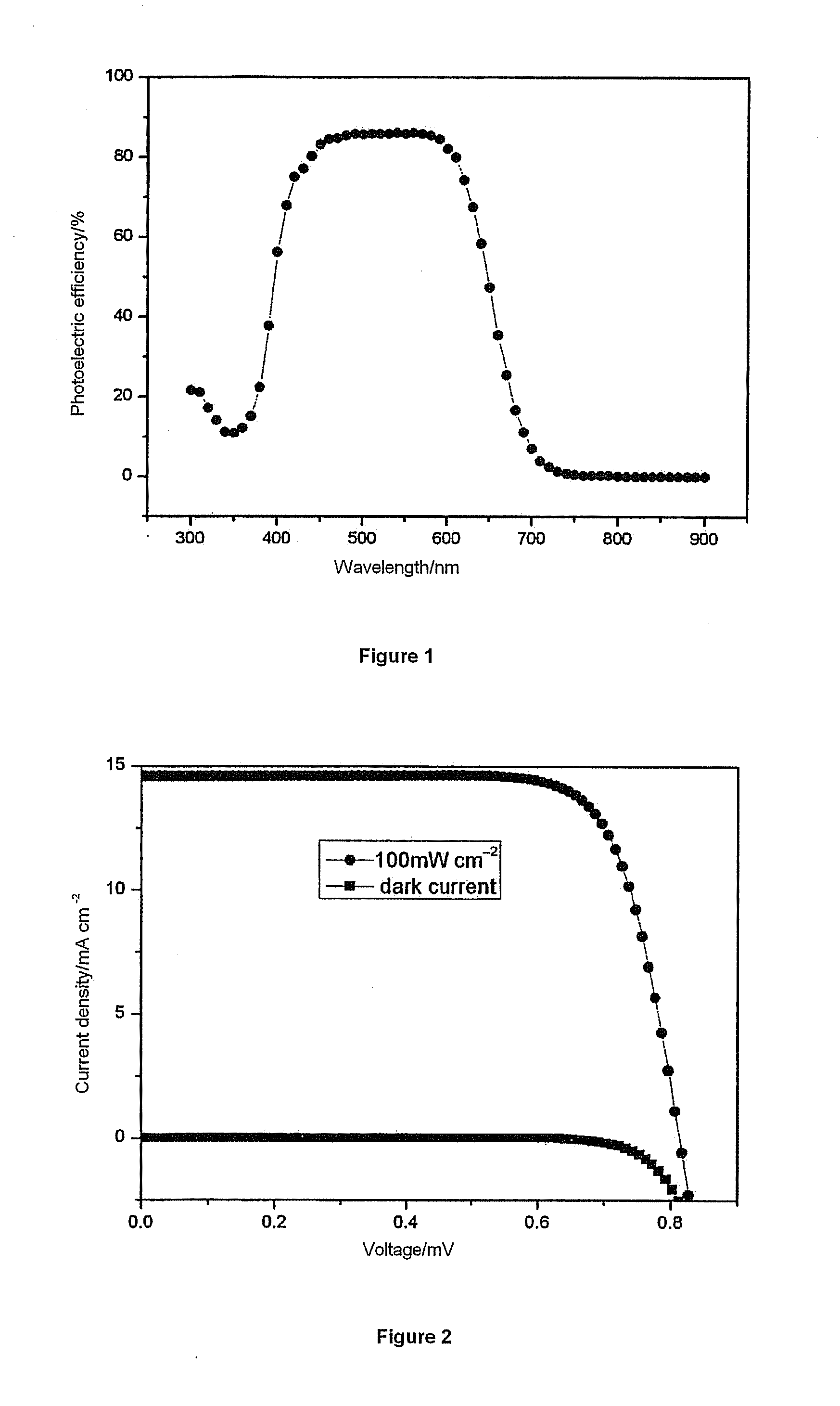 Organic dyes and preparation method thereof and dye-sensitized solar cells