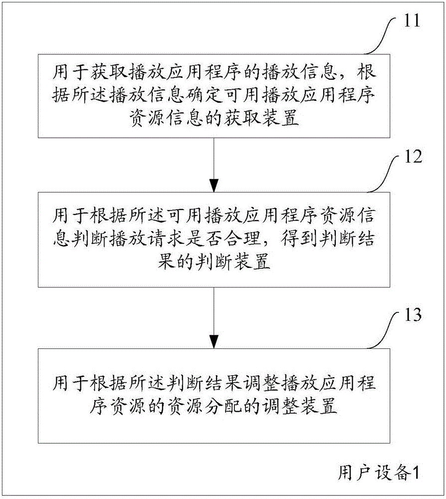 Method and equipment for controlling playing application program resources