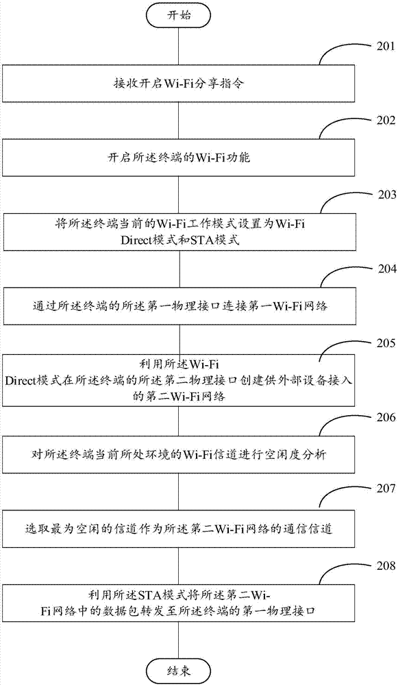 Network sharing method and device, terminal and storage medium