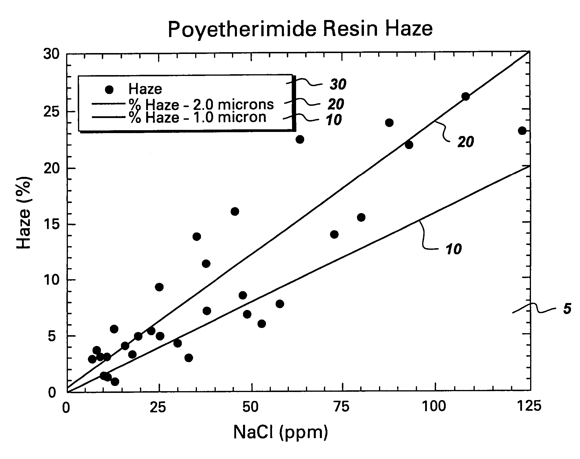 Method for controlling haze in an article comprising a polymer composition