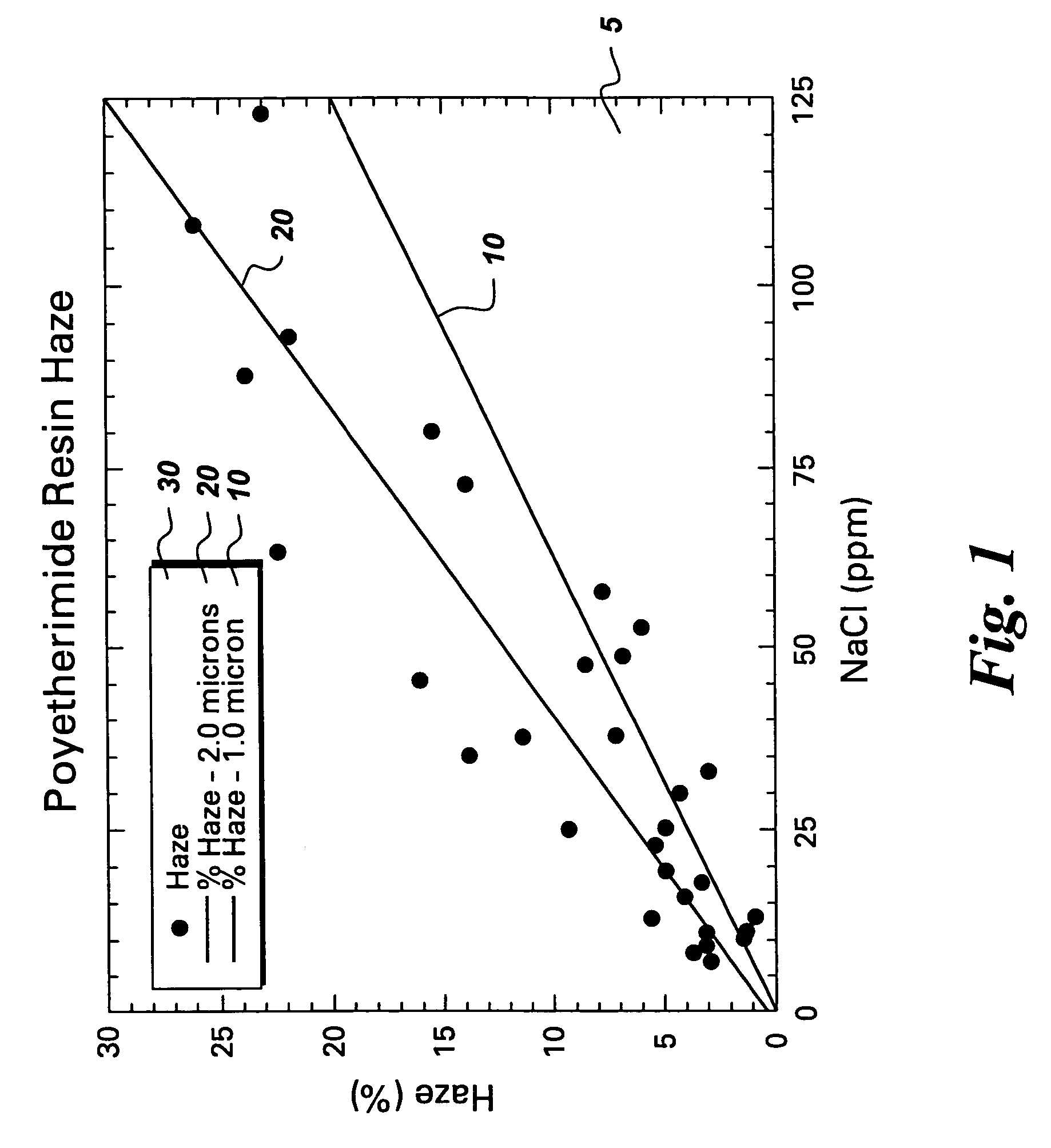 Method for controlling haze in an article comprising a polymer composition