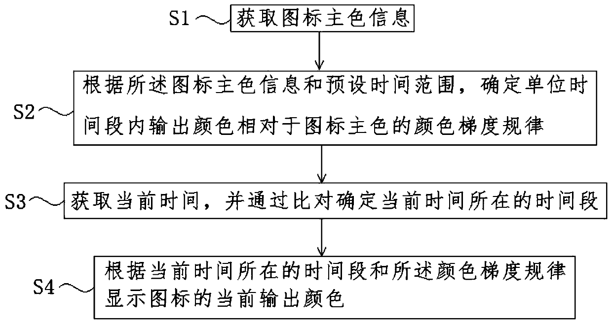 Screen display control method and system and intelligent terminal