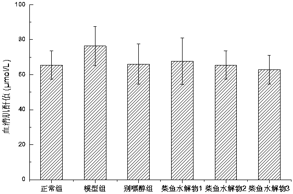 A preparation method of bonito protein hydrolyzate with uric acid-lowering effect