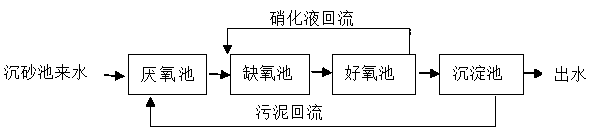 Long retention time circulating type anoxic reinforced town sewage nitrogen and phosphorus removing method