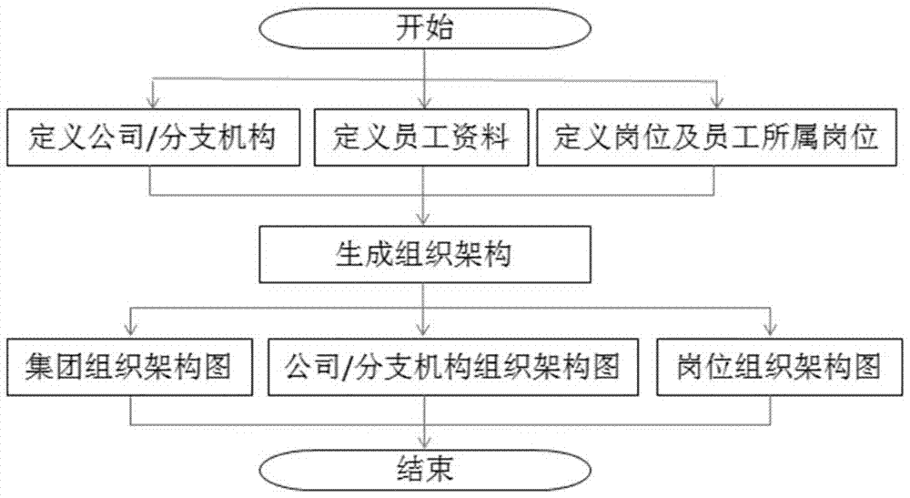 Automatic enterprise organization structure generation method and system thereof