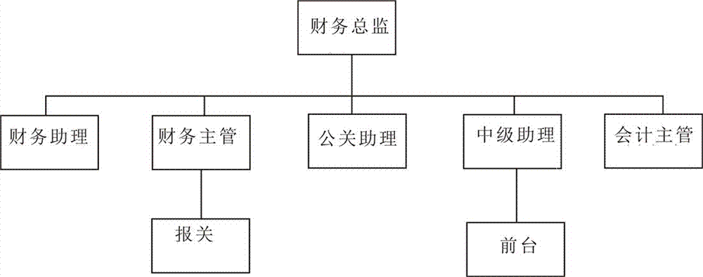 Automatic enterprise organization structure generation method and system thereof