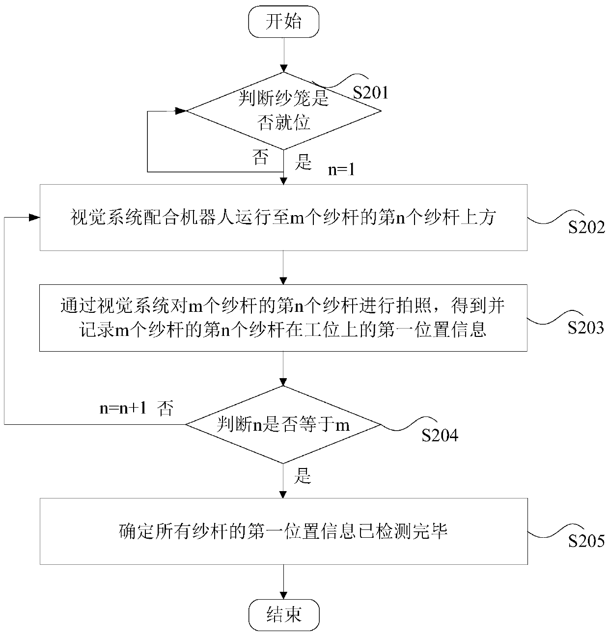 Sarong yarn rod positioning method and device, storage medium and processor