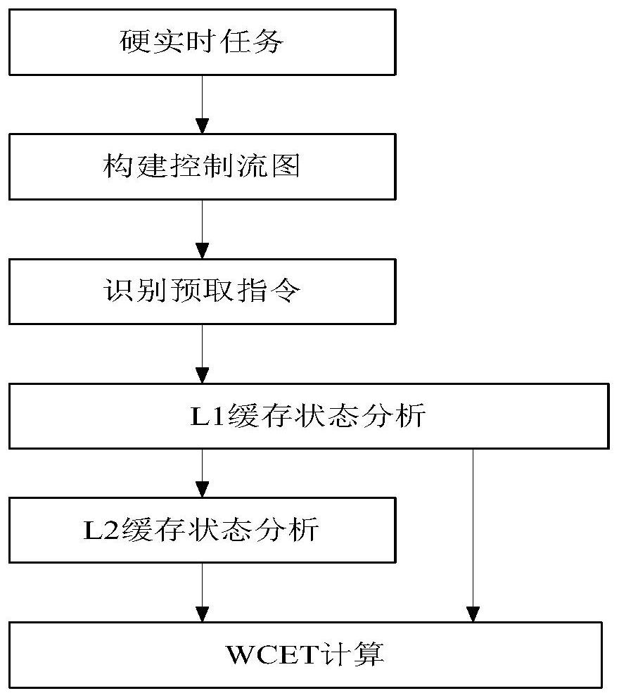 A multi-core cache wcet analysis method that supports instruction prefetching