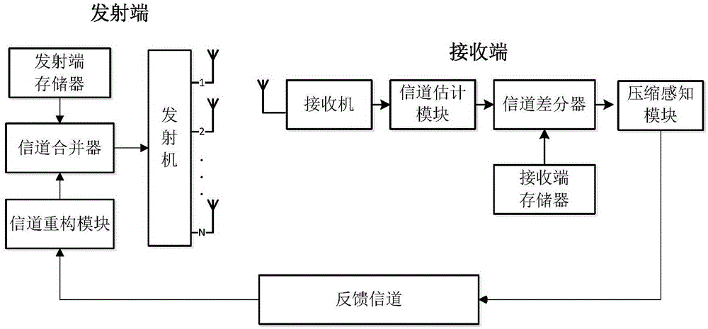 Large-scale MIMO system channel feedback method based on spatial- temporal correlation