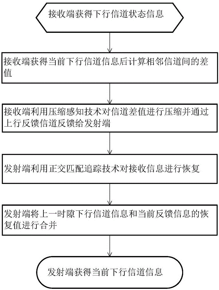 Large-scale MIMO system channel feedback method based on spatial- temporal correlation