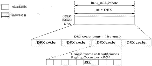 Equipment dormancy method based on CSM mechanism DRX