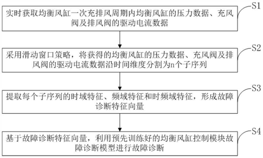 Fault diagnosis method, device and storage medium of a balanced air cylinder control module