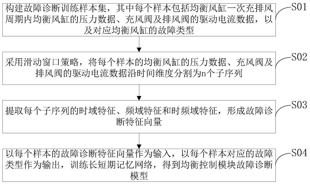 Fault diagnosis method, device and storage medium of a balanced air cylinder control module