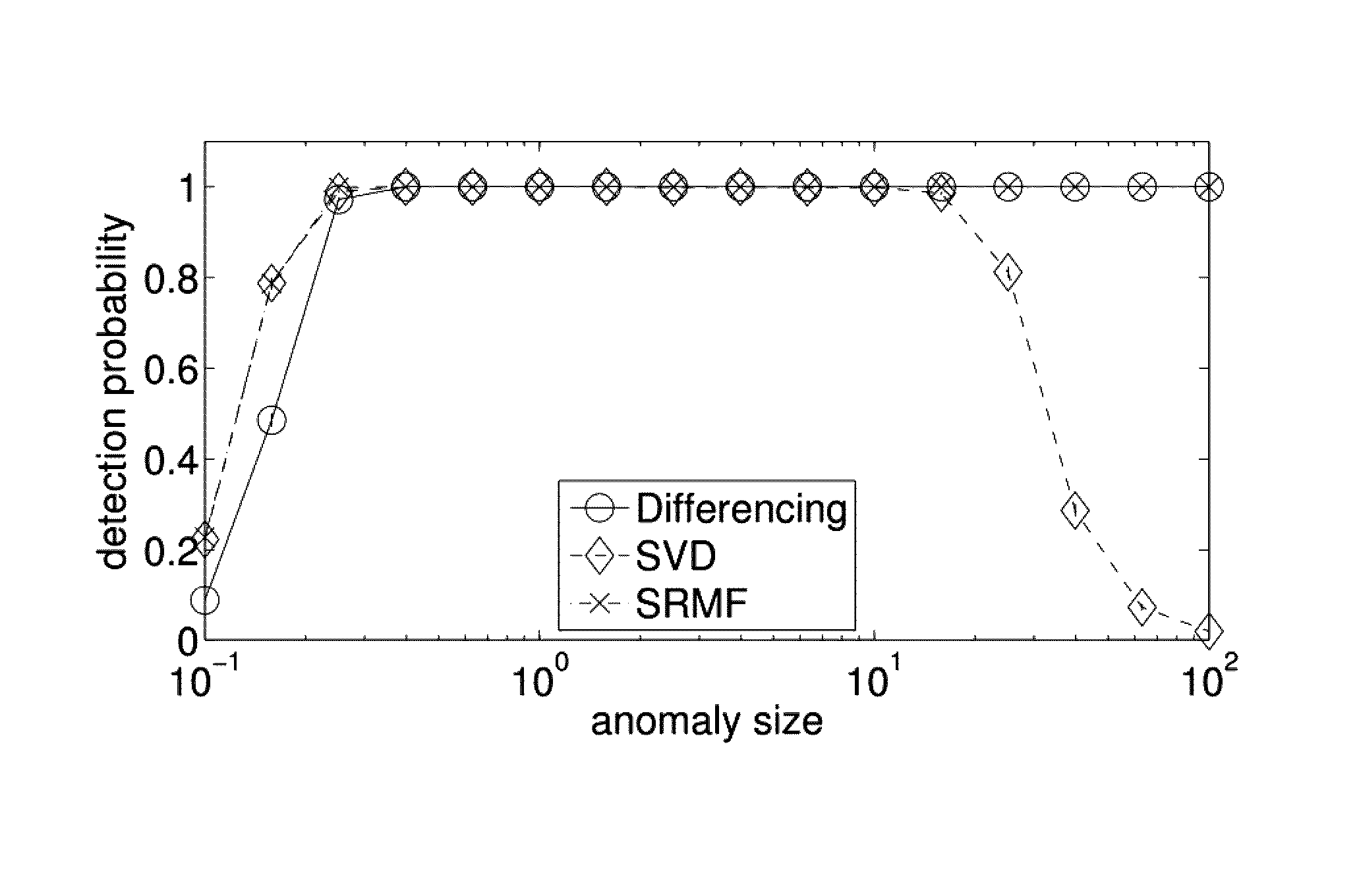 Method and apparatus for spatio-temporal compressive sensing