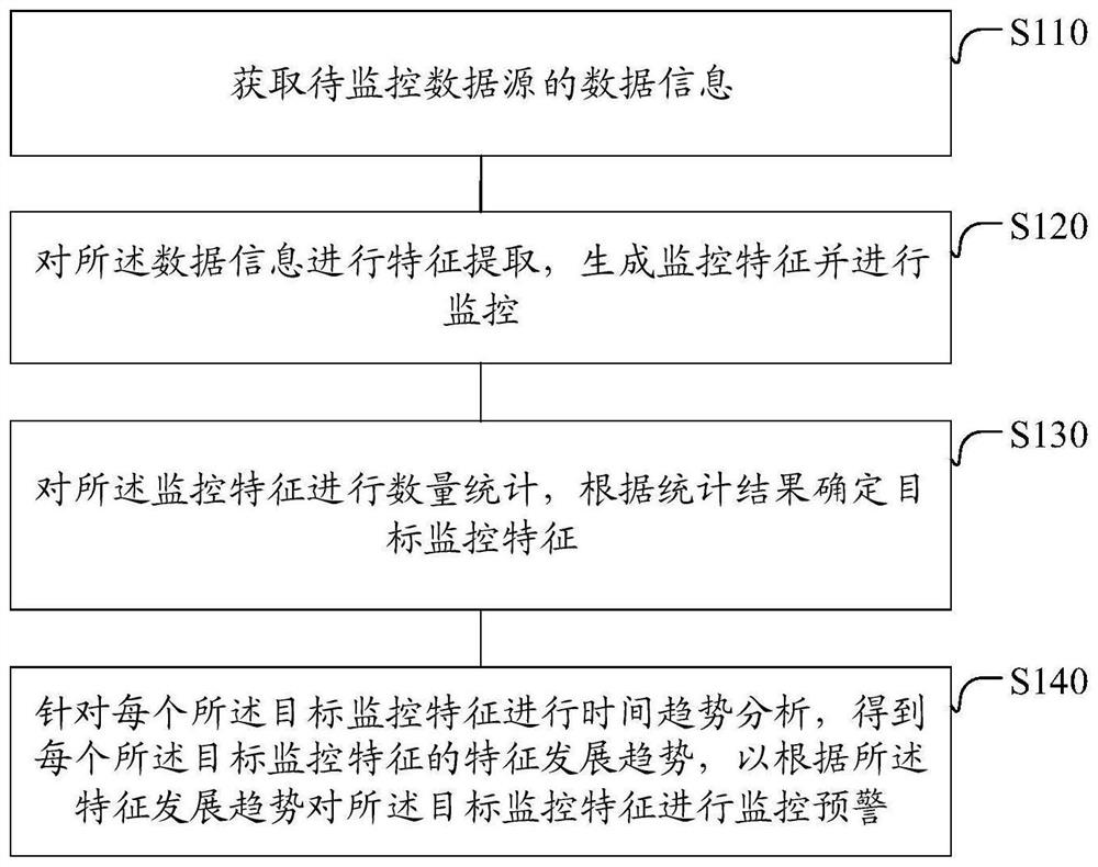 Data monitoring method and device, storage medium and electronic equipment