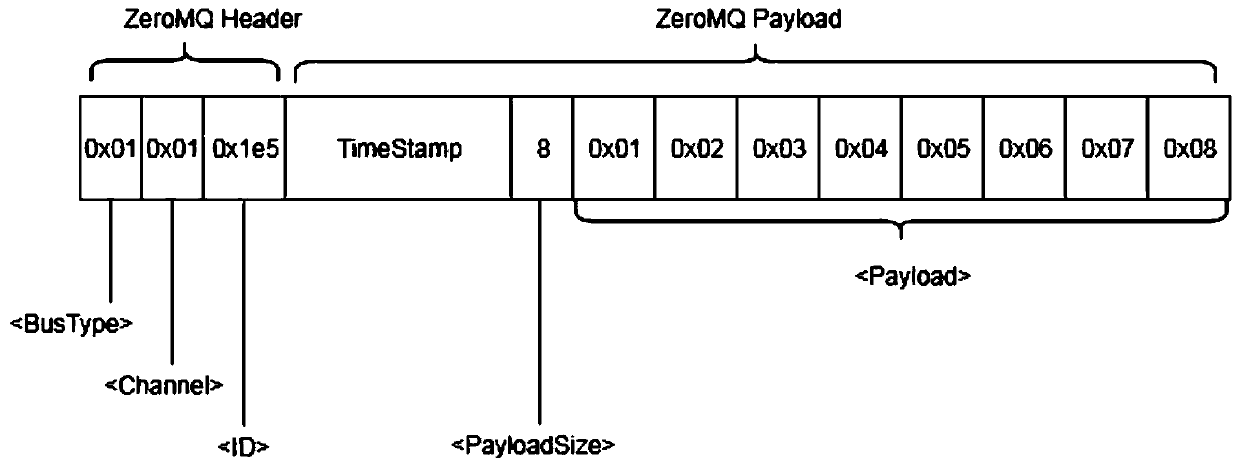 Protocol scheduling and using method and device