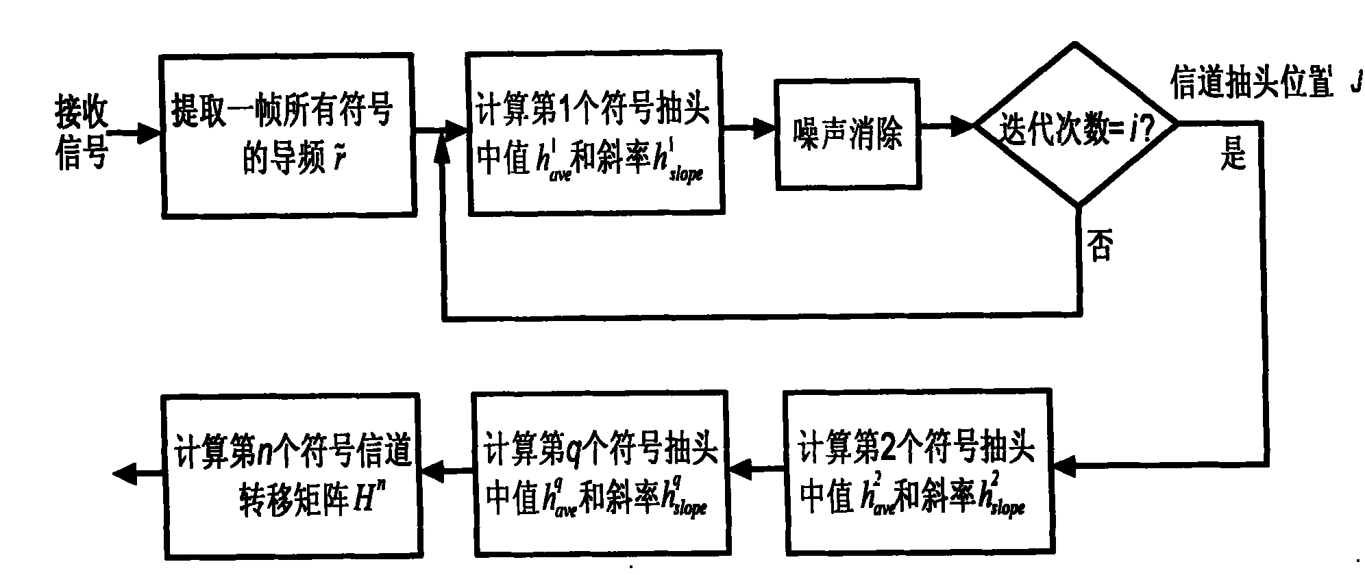 A time change channel estimating method for OFDM system