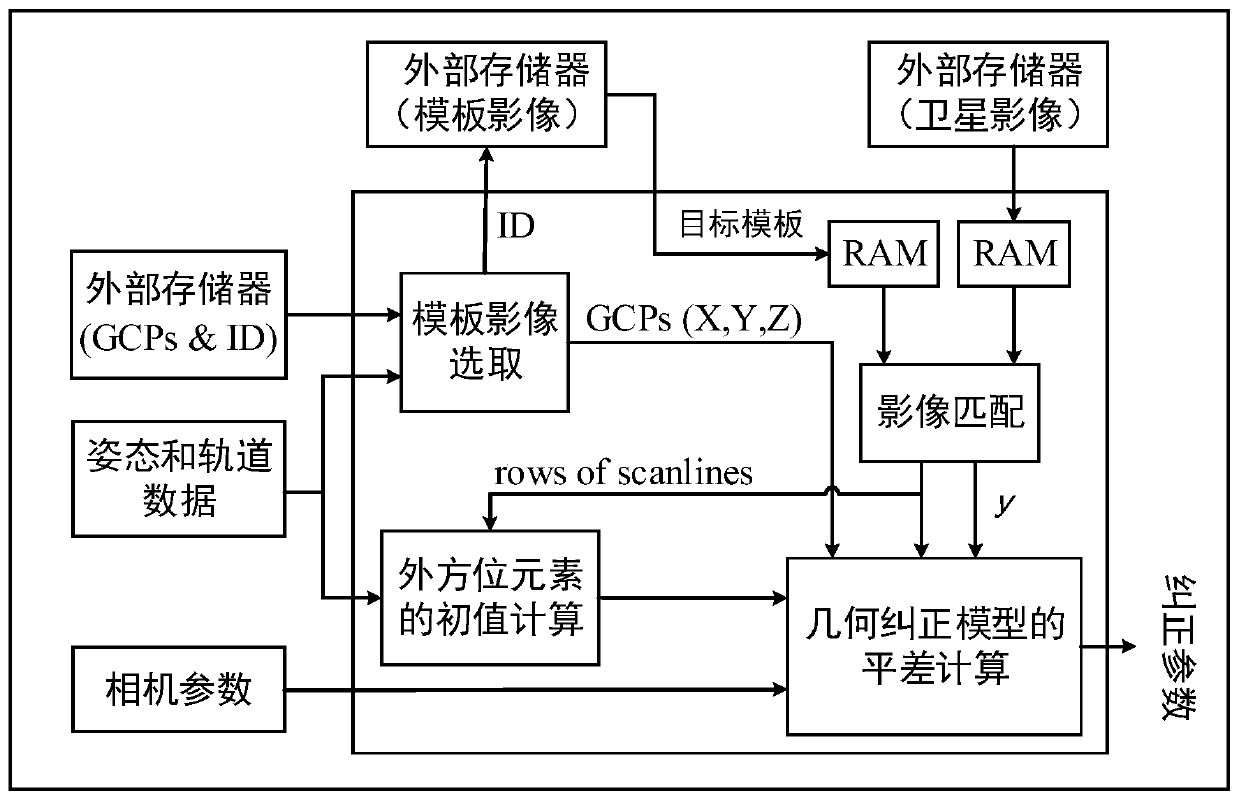 Linear array CCD satellite image on-board geometric correction method based on FPGA