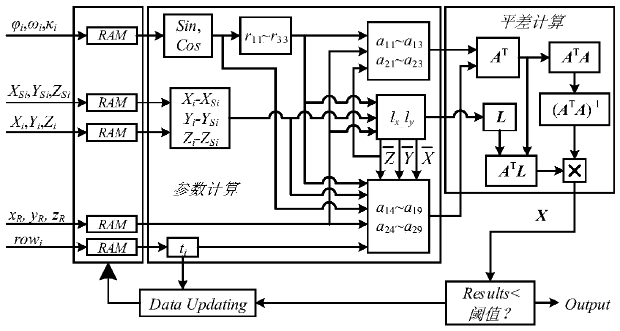 Linear array CCD satellite image on-board geometric correction method based on FPGA