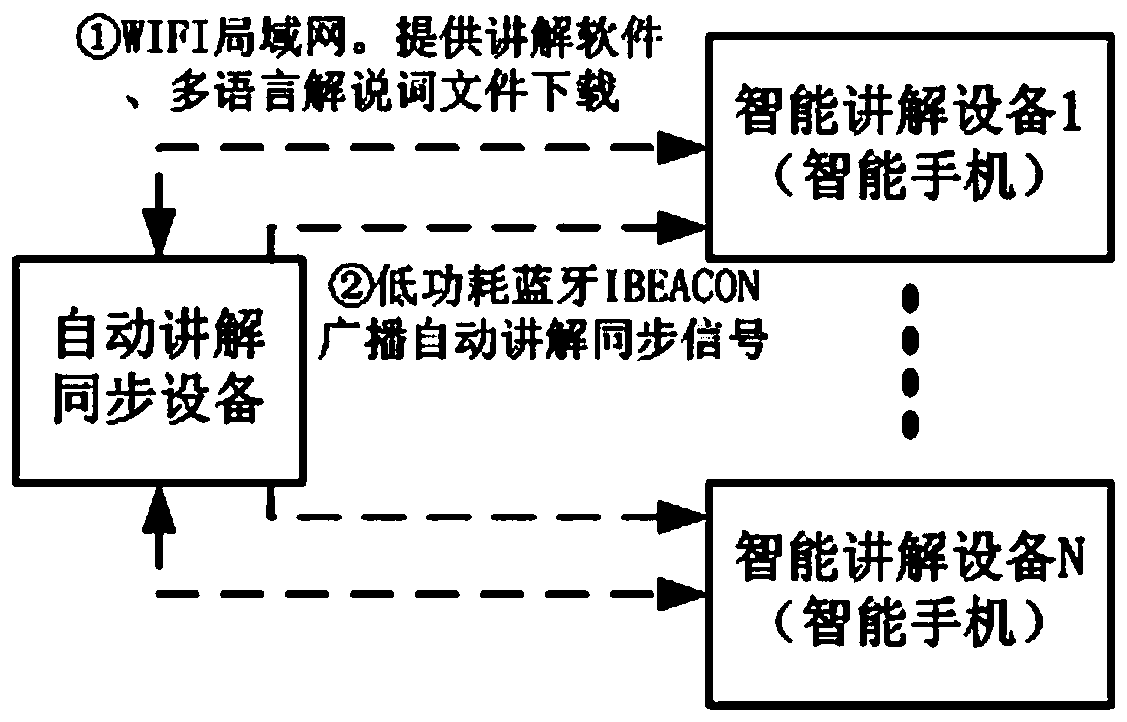 A multi-language automatic explanation system for tourist vehicles and ships and an explanation synchronization method
