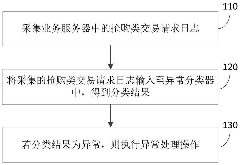 Panic buying transaction anomaly detection method, system and device and storage medium