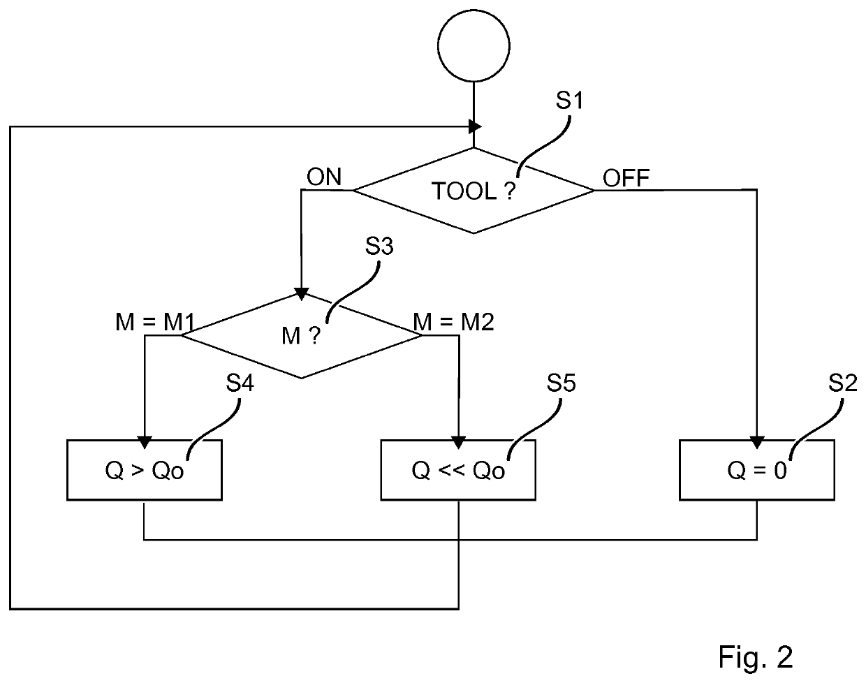 Control method and dust extraction module