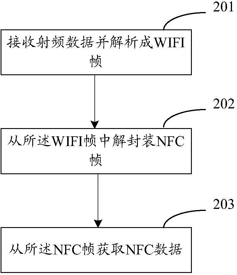 Data transmission methods and devices