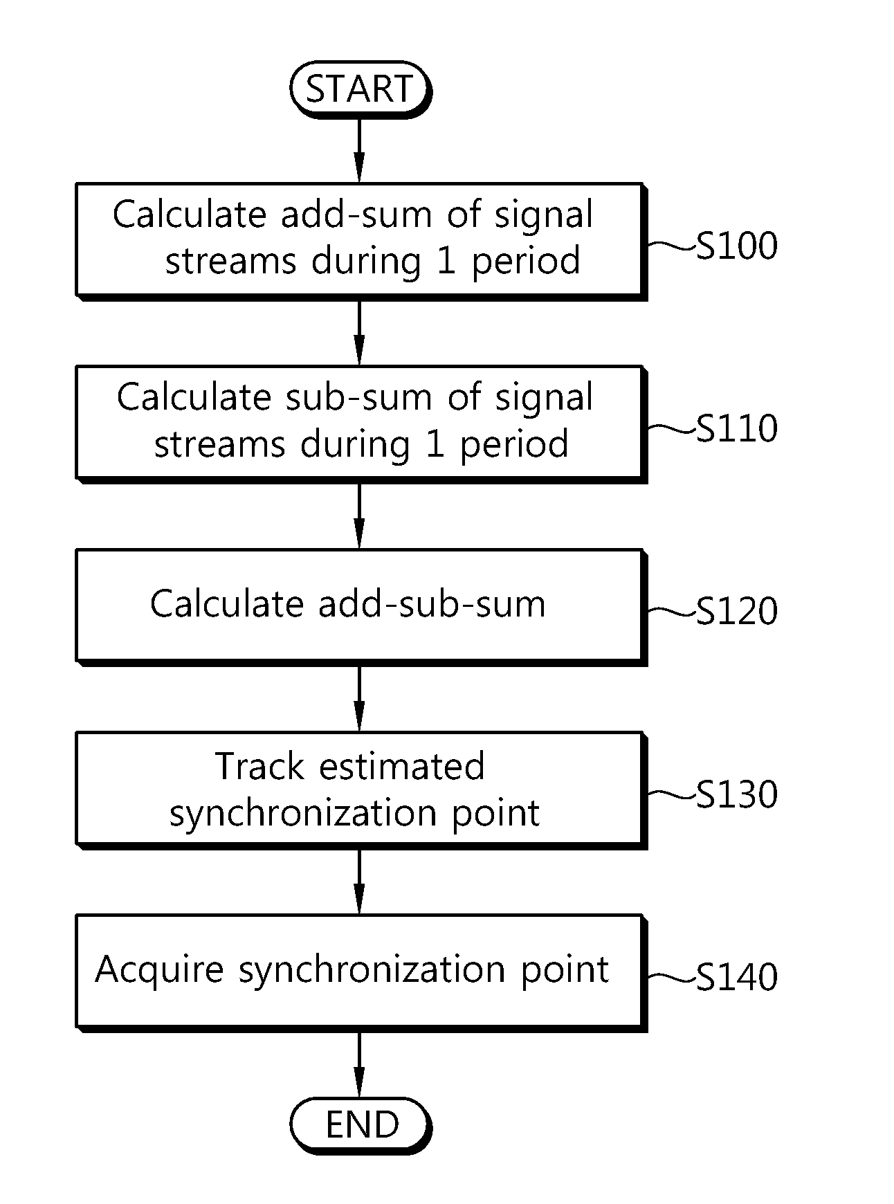 Apparatus and method for acquiring synchronization in wireless communication system