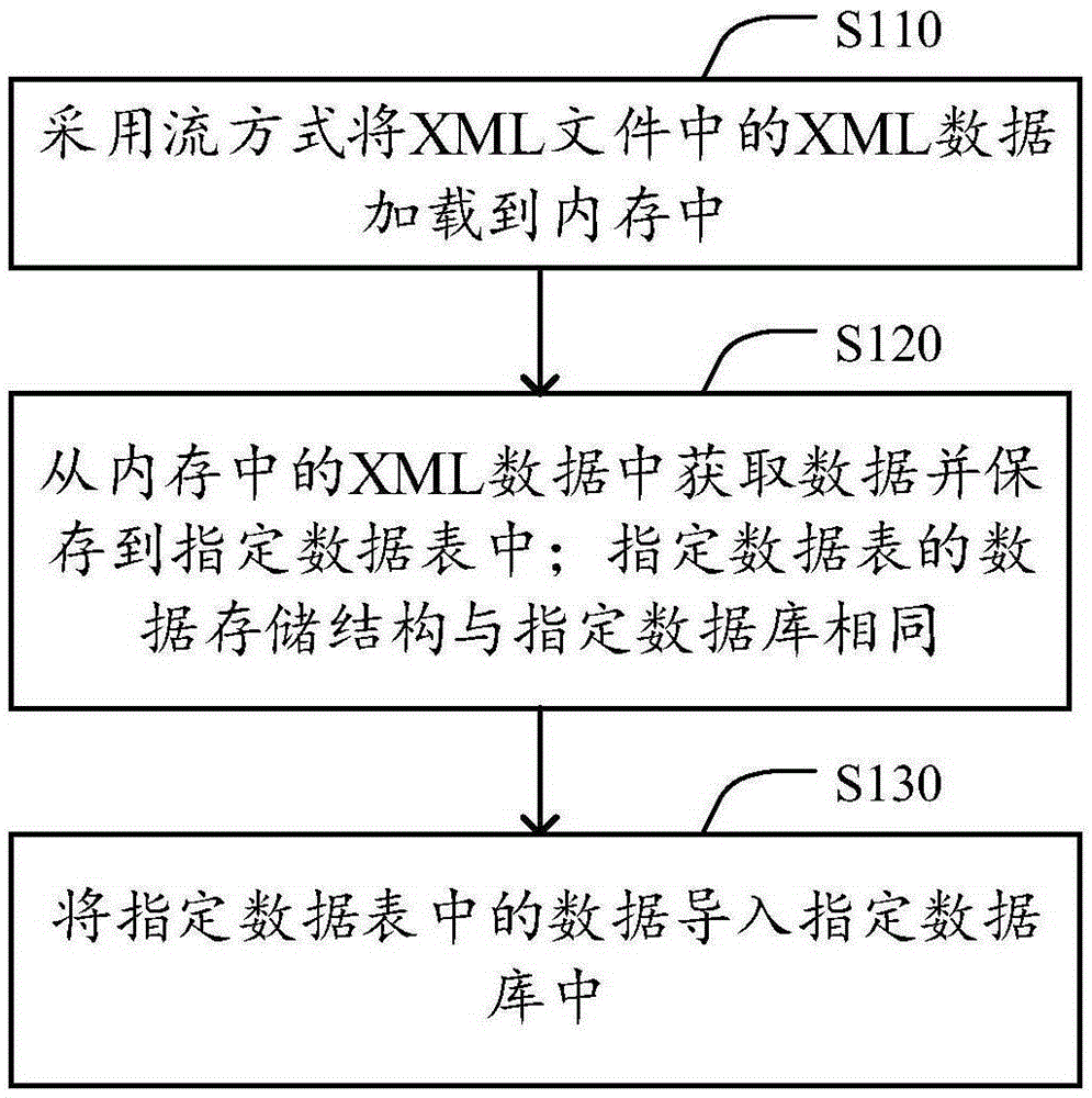 Method and apparatus for importing contents of XML file into database