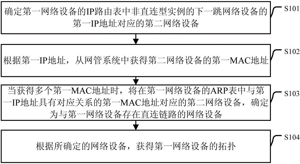 Method and apparatus for obtaining topology