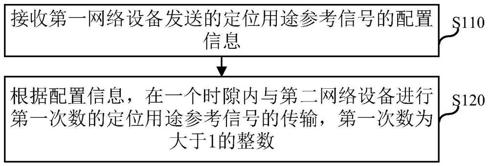 Reference signal transmission method, user equipment, network equipment and electronic equipment