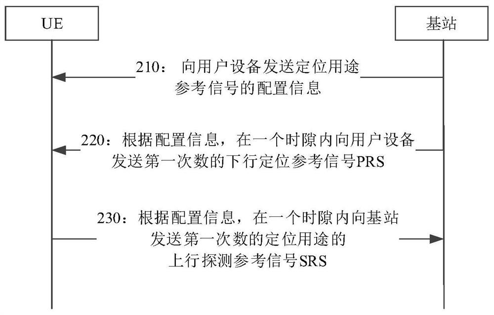 Reference signal transmission method, user equipment, network equipment and electronic equipment